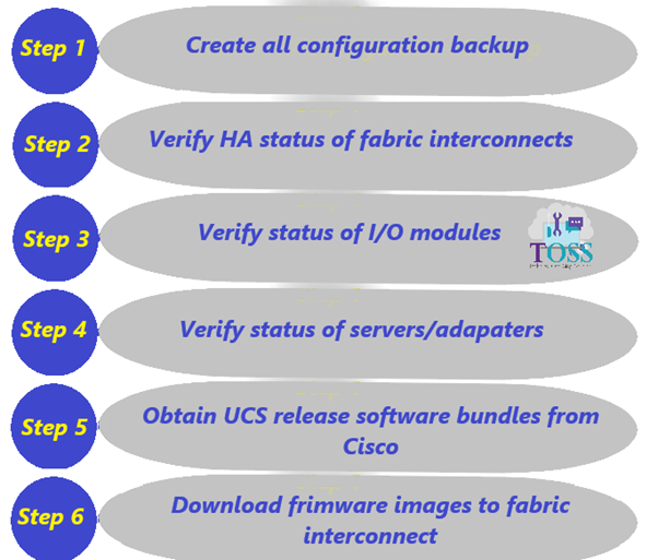 Cisco ucs firmware upgrade toss easy and simple