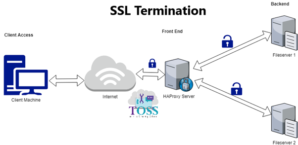 Ssl configuration. Терминация SSL что это. Порт SSL. SSL_FC HAPROXY. Configure SSL.